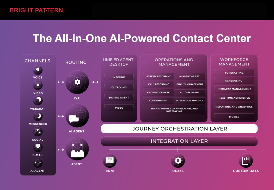 1. Bright Pattern – AI-Driven Contact Center Excellence