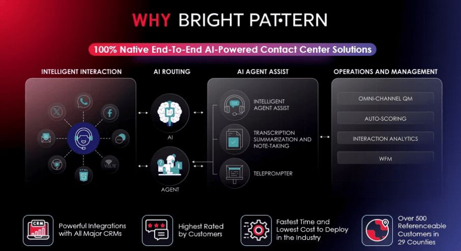 Why 1. Bright Pattern – AI-Driven Contact Center Excellence